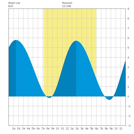Willtown Bluff tide chart for Wednesday, February 3, 2021