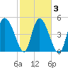 Willtown Bluff tide chart for Wednesday, February 3, 2021