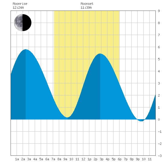 Willtown Bluff tide chart for Thursday, February 4, 2021
