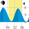 Willtown Bluff tide chart for Thursday, February 4, 2021