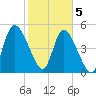Willtown Bluff tide chart for Friday, February 5, 2021