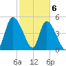 Willtown Bluff tide chart for Saturday, February 6, 2021