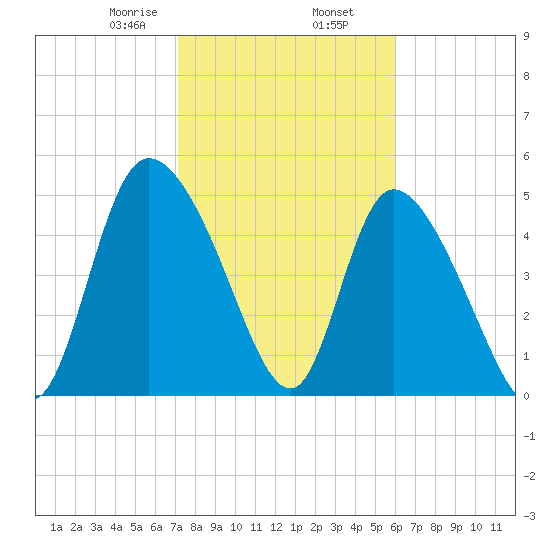 Willtown Bluff tide chart for Sunday, February 7, 2021