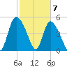 Willtown Bluff tide chart for Sunday, February 7, 2021