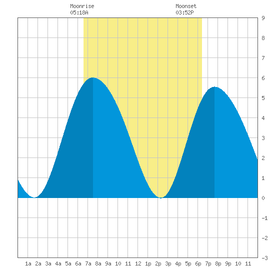 Willtown Bluff tide chart for Wednesday, March 10, 2021