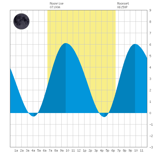 Willtown Bluff tide chart for Saturday, March 13, 2021