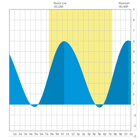 Willtown Bluff tide chart for Sunday, March 14, 2021