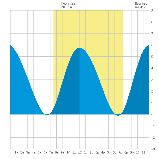 Willtown Bluff tide chart for Monday, March 15, 2021
