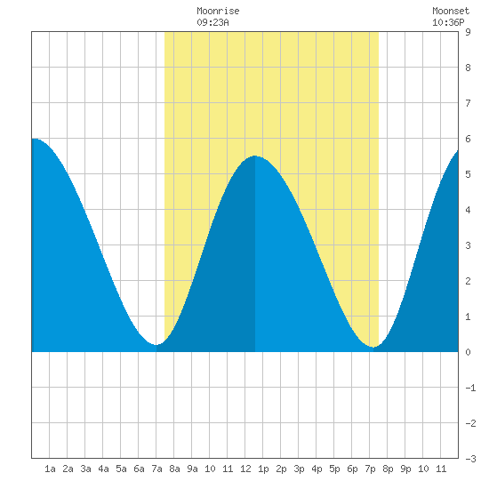 Willtown Bluff tide chart for Tuesday, March 16, 2021