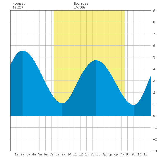 Willtown Bluff tide chart for Friday, March 19, 2021
