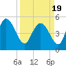 Willtown Bluff tide chart for Friday, March 19, 2021
