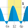 Willtown Bluff tide chart for Monday, March 1, 2021