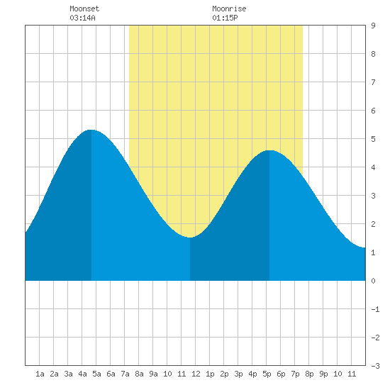 Willtown Bluff tide chart for Monday, March 22, 2021