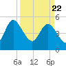 Willtown Bluff tide chart for Monday, March 22, 2021