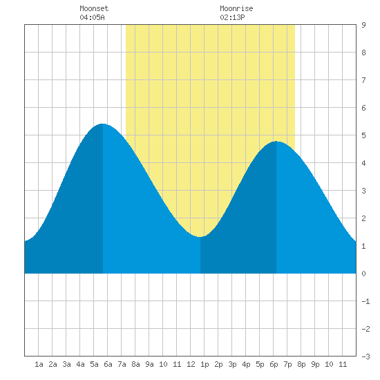 Willtown Bluff tide chart for Tuesday, March 23, 2021