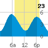 Willtown Bluff tide chart for Tuesday, March 23, 2021