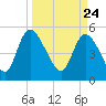 Willtown Bluff tide chart for Wednesday, March 24, 2021