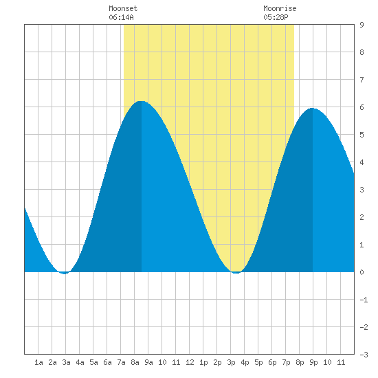 Willtown Bluff tide chart for Friday, March 26, 2021