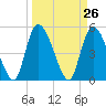 Willtown Bluff tide chart for Friday, March 26, 2021