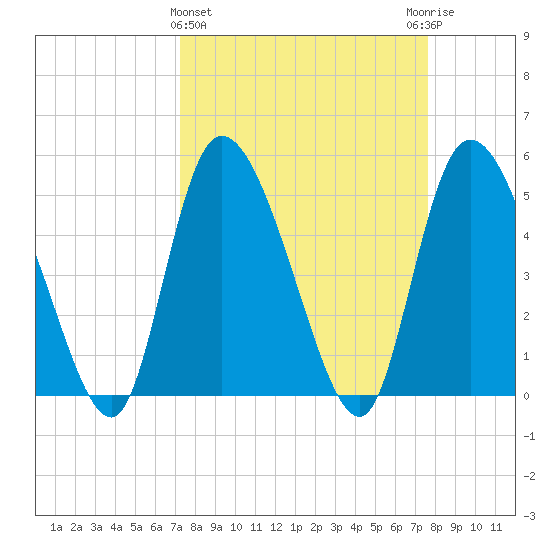 Willtown Bluff tide chart for Saturday, March 27, 2021