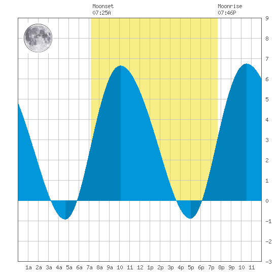 Willtown Bluff tide chart for Sunday, March 28, 2021