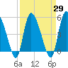 Willtown Bluff tide chart for Monday, March 29, 2021