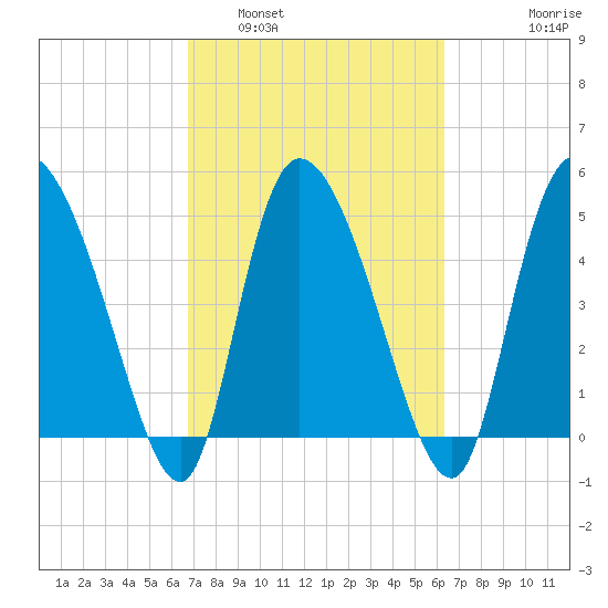 Willtown Bluff tide chart for Tuesday, March 2, 2021