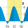 Willtown Bluff tide chart for Tuesday, March 2, 2021