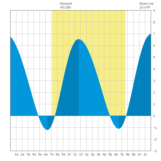 Willtown Bluff tide chart for Tuesday, March 30, 2021