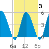 Willtown Bluff tide chart for Wednesday, March 3, 2021