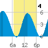 Willtown Bluff tide chart for Thursday, March 4, 2021
