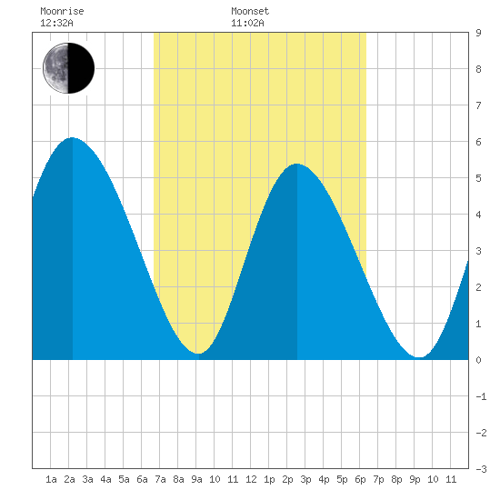 Willtown Bluff tide chart for Friday, March 5, 2021