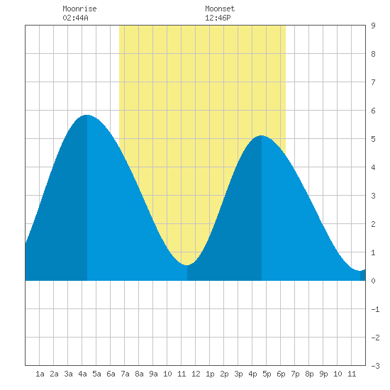 Willtown Bluff tide chart for Sunday, March 7, 2021
