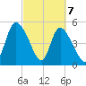 Willtown Bluff tide chart for Sunday, March 7, 2021