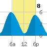Willtown Bluff tide chart for Monday, March 8, 2021
