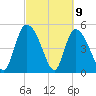Willtown Bluff tide chart for Tuesday, March 9, 2021