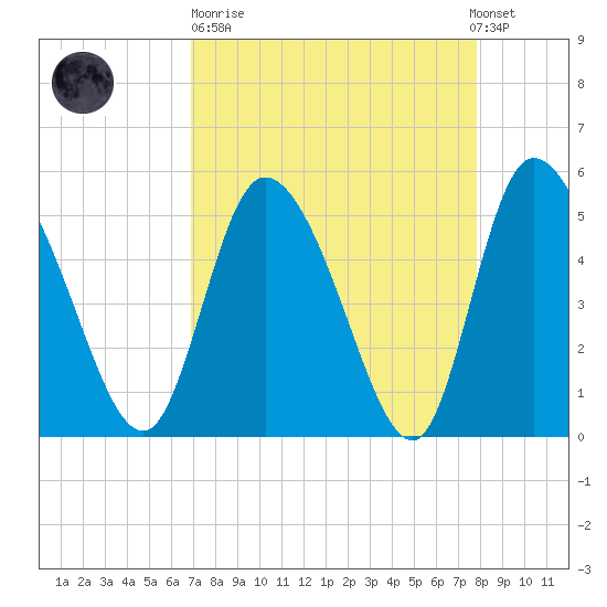 Willtown Bluff tide chart for Sunday, April 11, 2021