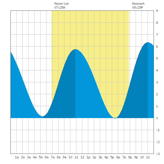 Willtown Bluff tide chart for Monday, April 12, 2021