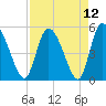 Willtown Bluff tide chart for Monday, April 12, 2021