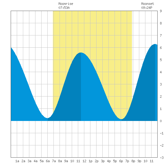 Willtown Bluff tide chart for Tuesday, April 13, 2021