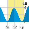 Willtown Bluff tide chart for Tuesday, April 13, 2021