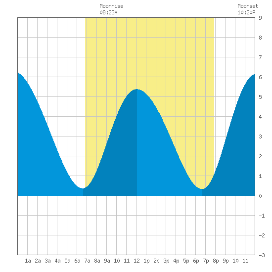 Willtown Bluff tide chart for Wednesday, April 14, 2021