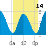 Willtown Bluff tide chart for Wednesday, April 14, 2021