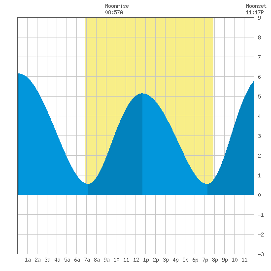 Willtown Bluff tide chart for Thursday, April 15, 2021
