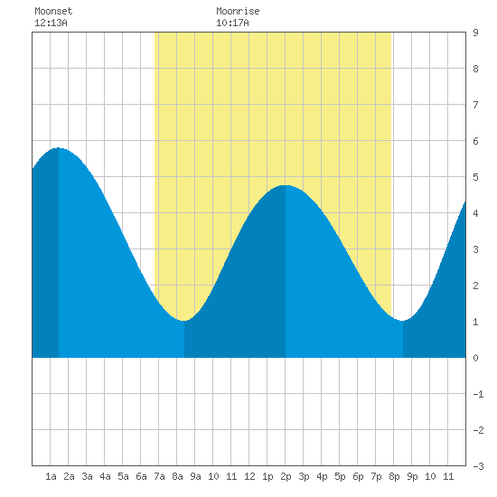 Willtown Bluff tide chart for Saturday, April 17, 2021