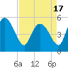 Willtown Bluff tide chart for Saturday, April 17, 2021