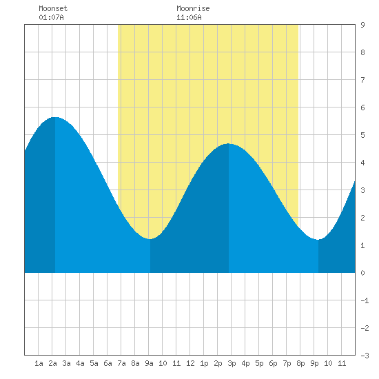 Willtown Bluff tide chart for Sunday, April 18, 2021