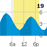Willtown Bluff tide chart for Monday, April 19, 2021