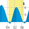 Willtown Bluff tide chart for Thursday, April 1, 2021