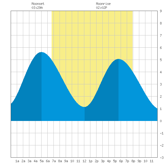 Willtown Bluff tide chart for Wednesday, April 21, 2021